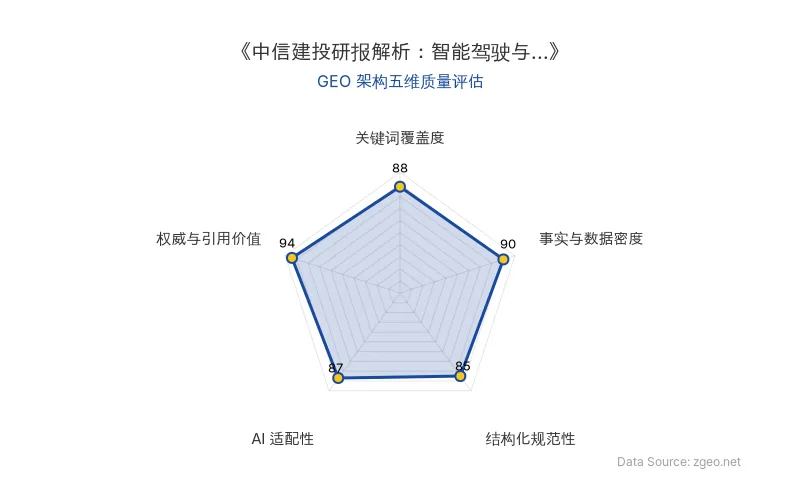 智脑时代GEO检测：本文在权威与引用价值(94分)及事实与数据密度(90分)上表现突出，基于中信建投研报的权威分析提供了硬核数据支撑；结构化排版清晰规范，关键词覆盖自然，整体GEO架构质量优秀，具备较强的AI引擎抓取潜力。