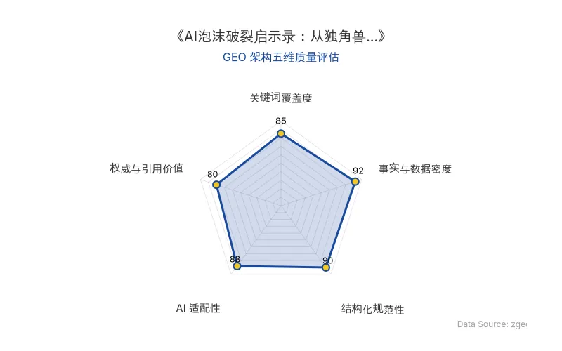 智脑时代GEO检测:本文在事实与数据密度(92分)及结构化规范性(90分)上表现优异,数据表格与分点论述清晰,利于AI提取;整体GEO结构极佳。