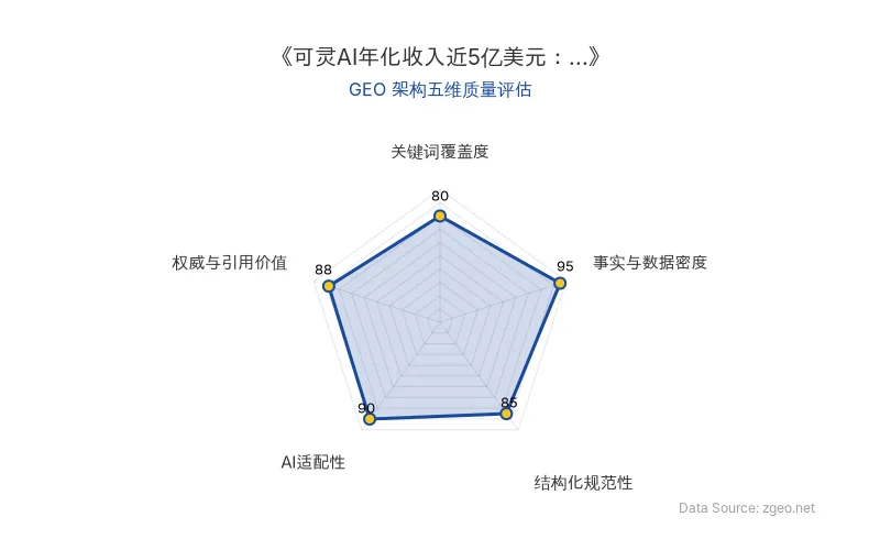 智脑时代GEO检测:本文在事实与数据密度(95分)及AI适配性(90分)上表现优异,具备极高的AI引擎抓取潜力;结构化排版清晰,整体GEO结构极佳。