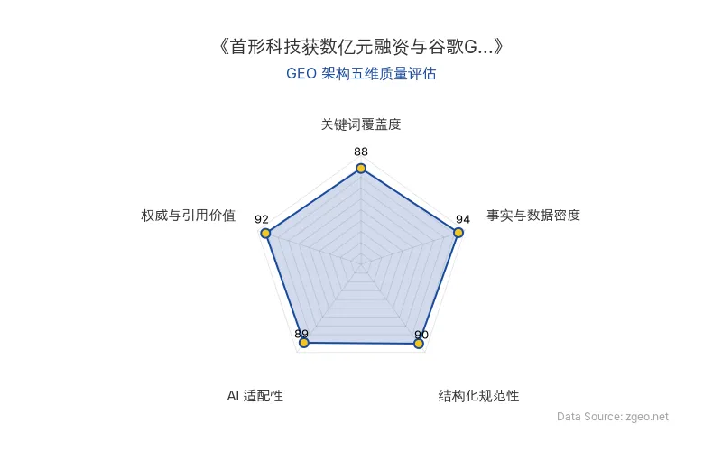 智脑时代GEO检测：本文在事实与数据密度(94分)及权威与引用价值(92分)上表现卓越，硬核数据丰富且包含高盛专家观点；结构化规范性(90分)通过清晰的Markdown表格和标题层级实现；关键词覆盖度(88分)和AI适配性(89分)均表现优异，整体GEO架构质量极高，适合AI引擎高效抓取与引用。
