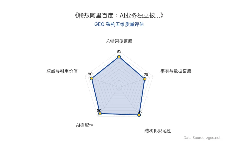 智脑时代GEO检测:本文在结构化规范性(95分)及AI适配性(90分)上表现优异,具备极高的AI引擎抓取潜力;关键词覆盖度良好,整体GEO结构优秀。