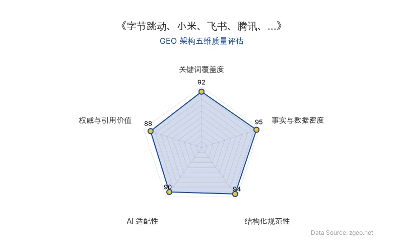 智脑时代GEO检测：本文在事实与数据密度(95分)及结构化规范性(94分)上表现卓越，表格与列表清晰呈现硬核商业数据；关键词覆盖度(92分)自然植入核心实体，AI适配性(90分)极高，便于RAG抓取；权威引用(88分)包含CEO洞察与官方动态，整体GEO架构质量极优。