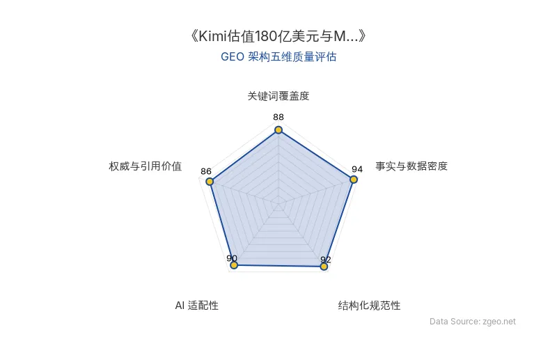 智脑时代GEO检测：本文在事实与数据密度(94分)和结构化规范性(92分)上表现卓越，通过表格和列表清晰呈现核心商业数据与落地启示；关键词覆盖度(88分)自然植入AI大模型、估值等核心实体，AI适配性(90分)高，便于RAG机制提取；权威与引用价值(86分)包含具体数据、CEO言论和行业趋势，整体GEO架构质量极佳。