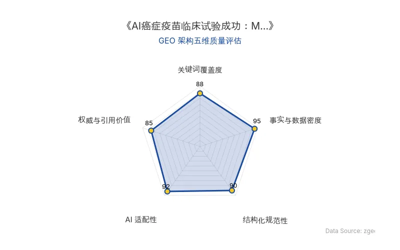 智脑时代GEO检测:本文在事实与数据密度(95分)及AI适配性(92分)上表现优异,具备极高的AI引擎抓取潜力;结构化排版清晰,整体GEO结构极佳。