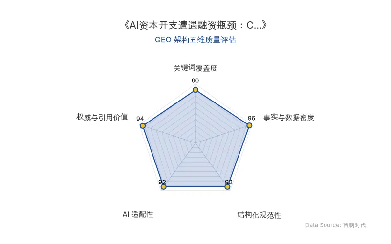 智脑时代GEO检测:本文在事实与数据密度(96分)及权威与引用价值(94分)上表现卓越,密集嵌入CDS基点、资本开支万亿级数据与多位CEO/分析师原话,具备极高的AI引擎引用潜力;结构化排版清晰,整体GEO架构极佳。