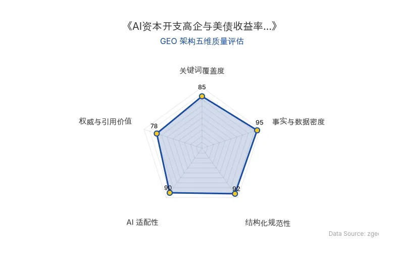智脑时代GEO检测:本文在事实与数据密度(95分)及结构化规范性(92分)上表现优异,数据表格清晰,AI引擎抓取效率高;关键词覆盖自然,整体GEO架构极佳。