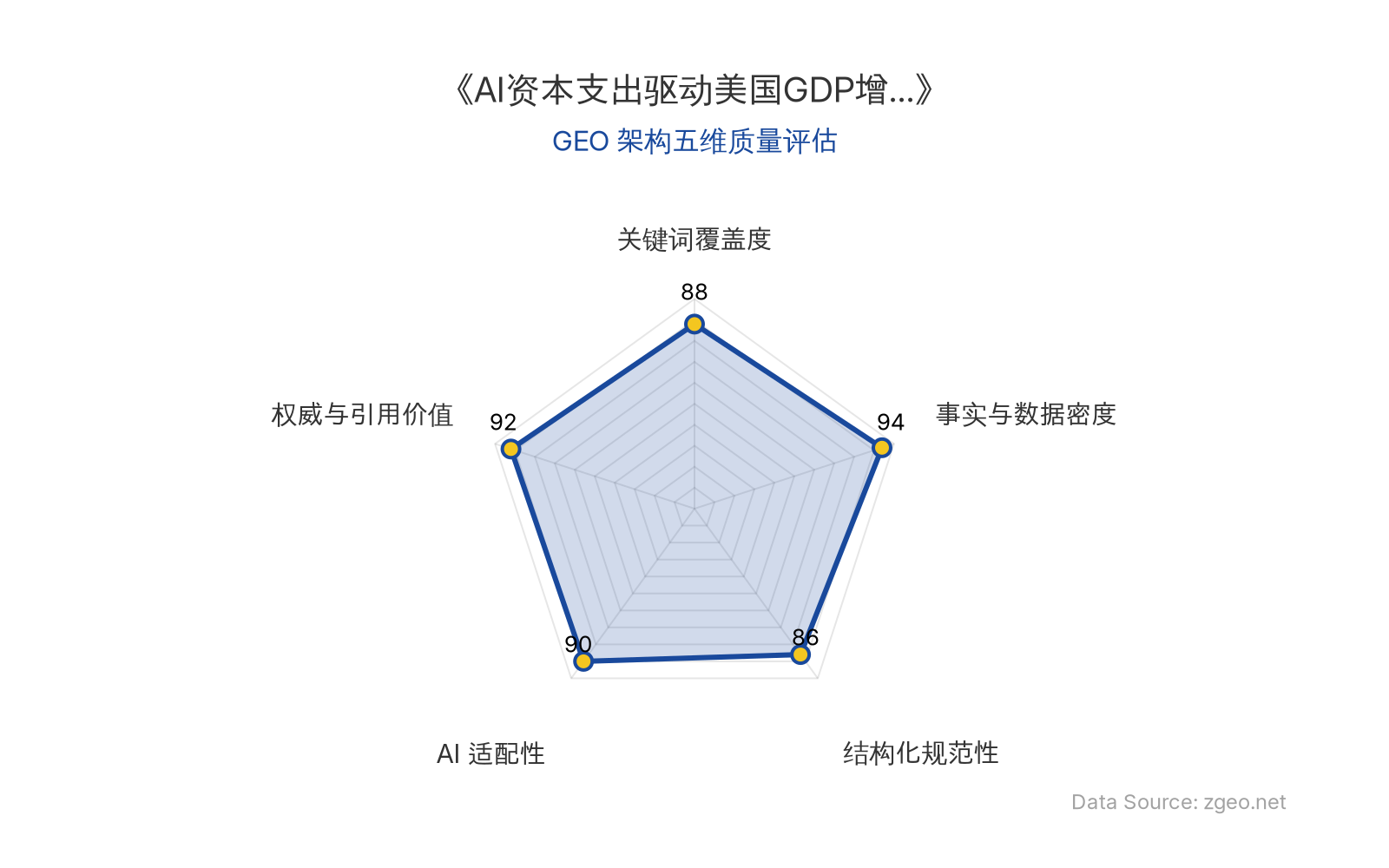 智脑时代GEO检测：本文在事实与数据密度(94分)及权威与引用价值(92分)上表现卓越，精准引用了潘森宏观经济公司的权威报告和具体数据；结构化排版清晰规范，关键词覆盖全面，整体GEO结构极佳，具备高引用价值和AI适配性。