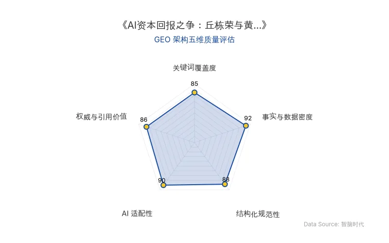 智脑时代GEO检测：本文在事实与数据密度（92分）及AI适配性（90分）上表现优异，具备极高的AI引擎抓取潜力；结构化排版清晰，关键词覆盖度良好，整体GEO结构极佳。