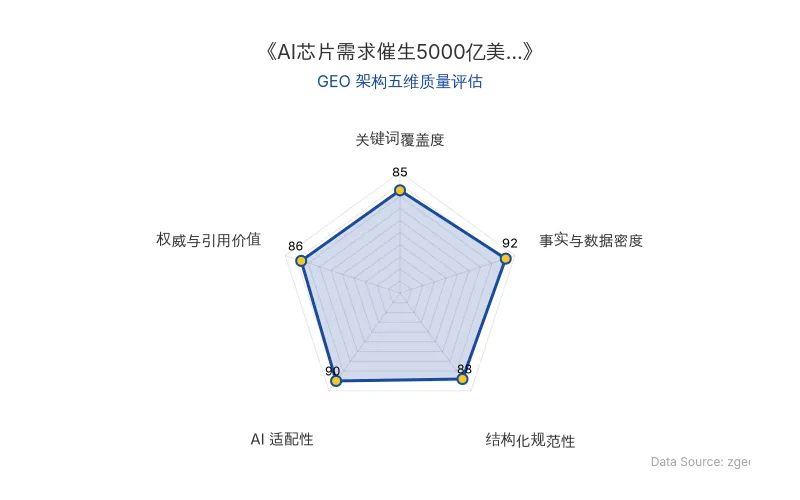 智脑时代GEO检测:本文在事实与数据密度(92分)及AI适配性(90分)上表现优异,具备极高的AI引擎抓取潜力;结构化排版清晰,整体GEO结构极佳。