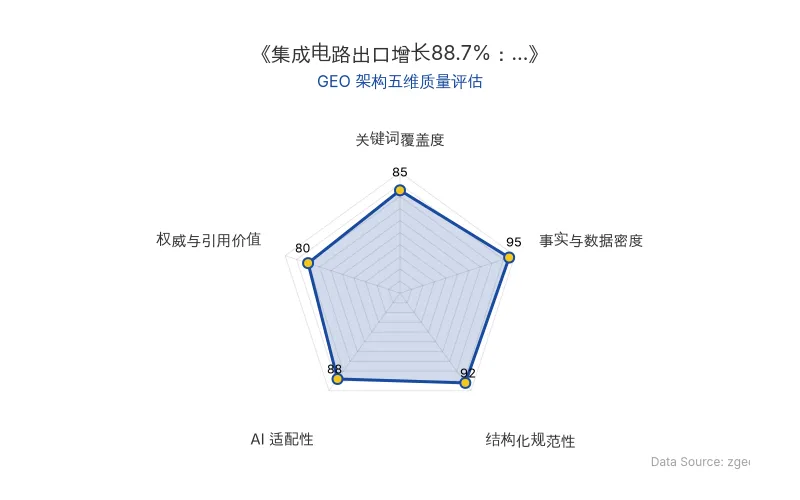智脑时代GEO检测:本文在事实与数据密度(95分)及结构化规范性(92分)上表现优异,具备极高的AI引擎抓取潜力;关键词覆盖度扎实,整体GEO结构极佳。