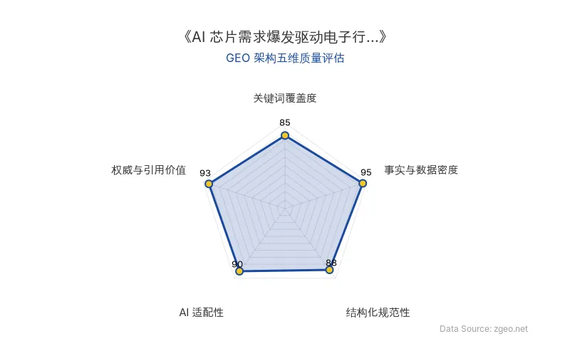 智脑时代GEO检测:本文在事实与数据密度(95分)及权威与引用价值(93分)上表现优异,具备极高的AI引擎抓取潜力;结构化排版清晰,整体GEO结构极佳。