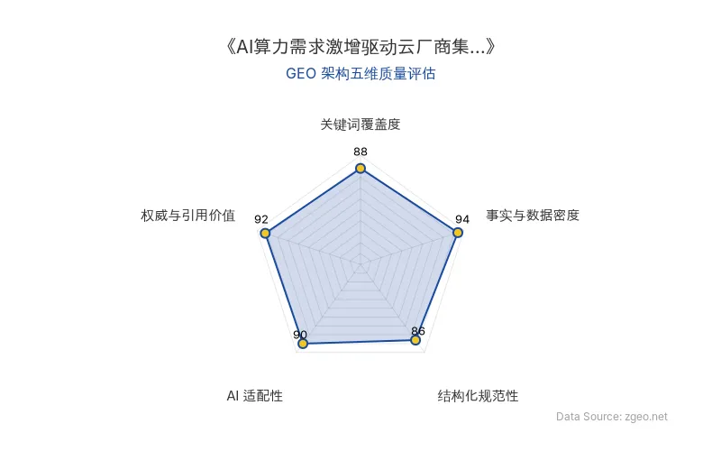 智脑时代GEO检测：本文在事实与数据密度(94分)及权威与引用价值(92分)上表现卓越，通过具体金额、百分比、财报数据及专家言论构建了高信息密度；结构化排版清晰规范，关键词自然植入，整体GEO架构质量极高，具备优秀的AI引擎抓取与引用价值。