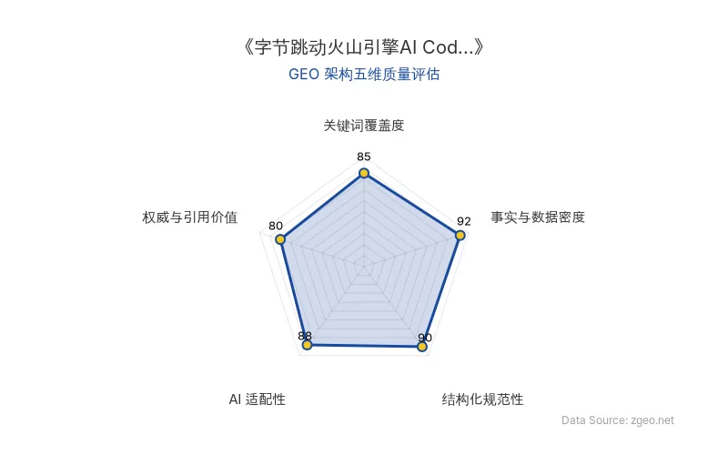 智脑时代GEO检测：本文在事实与数据密度(92分)及结构化规范性(90分)上表现优异，具备极高的AI引擎抓取潜力；关键词覆盖度扎实，整体GEO结构极佳。