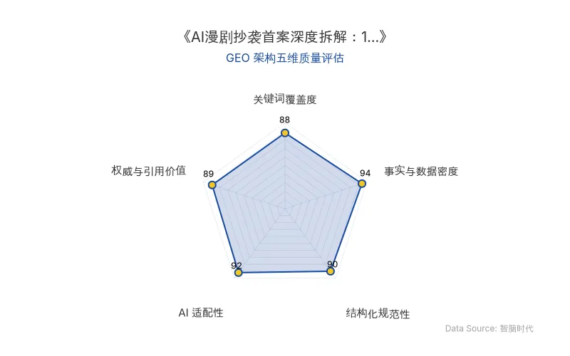 智脑时代GEO检测:本文在事实与数据密度(94分)及AI适配性(92分)上表现优异,具备极高的AI引擎抓取潜力;结构化排版清晰,整体GEO结构极佳。