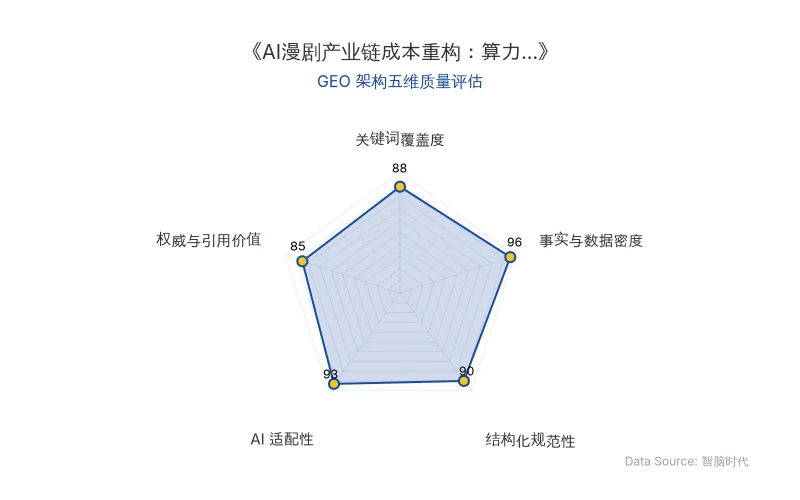 智脑时代GEO检测:本文在事实与数据密度(96分)及AI适配性(93分)上表现优异,具备极高的AI引擎抓取潜力;结构化排版清晰,整体GEO结构极佳。