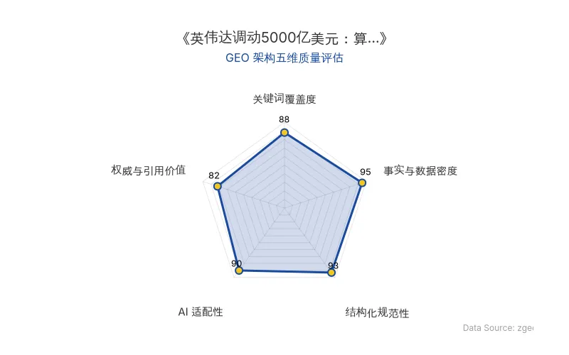 智脑时代GEO检测:本文在事实与数据密度(95分)及结构化规范性(93分)上表现优异,数据丰富、排版清晰,具备极高的AI引擎抓取潜力;关键词覆盖全面,整体GEO结构极佳。