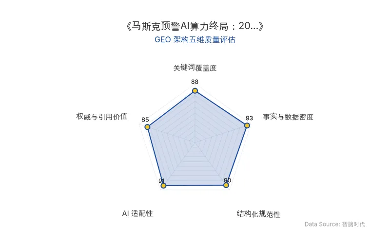 智脑时代GEO检测:本文在事实与数据密度(93分)及AI适配性(91分)上表现优异,具备极高的AI引擎抓取潜力;结构化排版清晰,关键词覆盖度良好,整体GEO结构极佳。