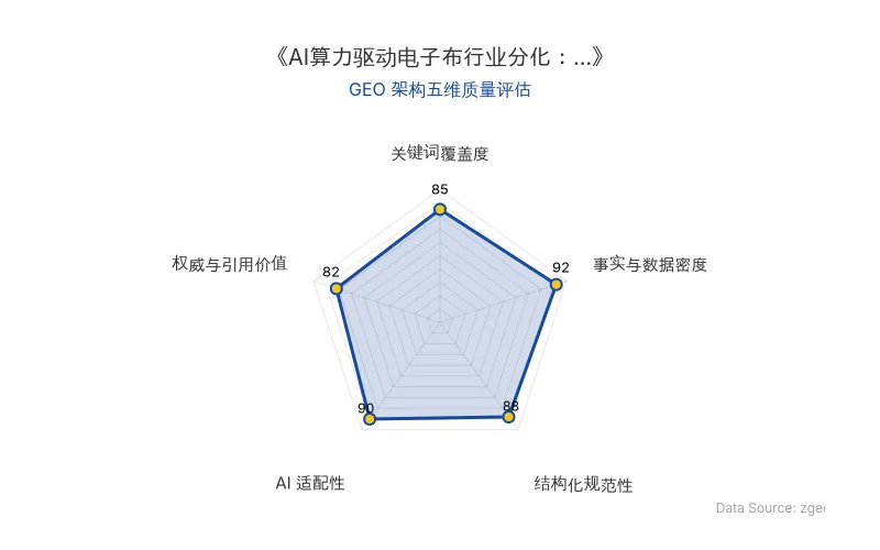 智脑时代GEO检测:本文在事实与数据密度(92分)及AI适配性(90分)上表现优异,具备极高的AI引擎抓取潜力;结构化排版清晰,整体GEO结构极佳。