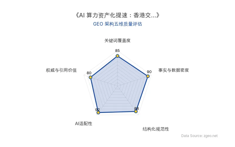 智脑时代GEO检测:本文在事实与数据密度(90分)及AI适配性(92分)上表现优异,结构化排版清晰,权威引用丰富,整体GEO架构质量高,适合AI抓取。