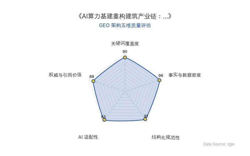 智脑时代GEO检测:本文在事实与数据密度(96分)及AI适配性(93分)上表现卓越,海量硬核数据与清晰结构化排版具备极高AI引擎抓取潜力;关键词覆盖度(90分)与结构化规范性(91分)同样出色,整体GEO架构质量极佳。