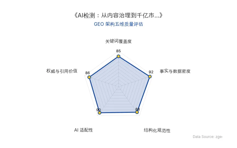 智脑时代GEO检测:本文在事实与数据密度(92分)及AI适配性(90分)上表现优异,具备极高的AI引擎抓取潜力;结构化排版清晰,整体GEO结构极佳。