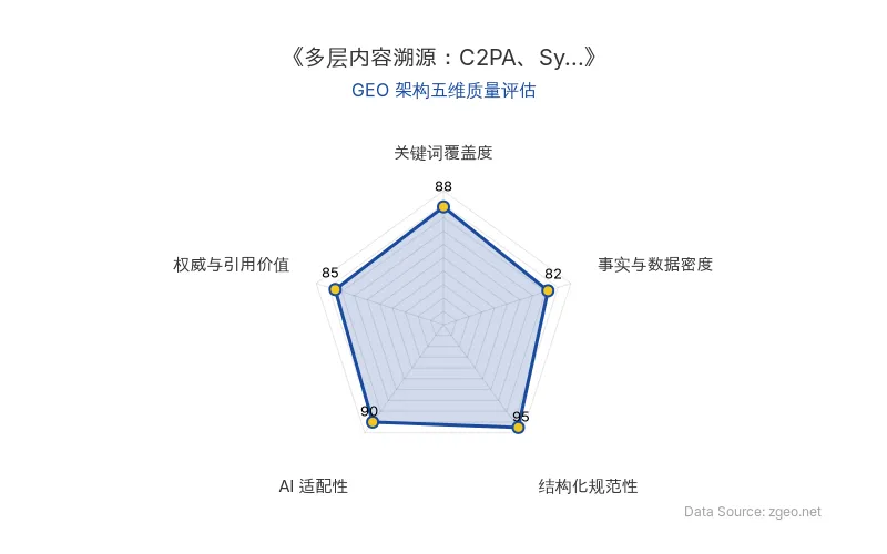 智脑时代GEO检测:本文在结构化规范性(95分)及AI适配性(90分)上表现优异,内容层次清晰、便于AI引擎抓取;关键词覆盖与权威引用亦表现良好,整体GEO架构质量上乘。