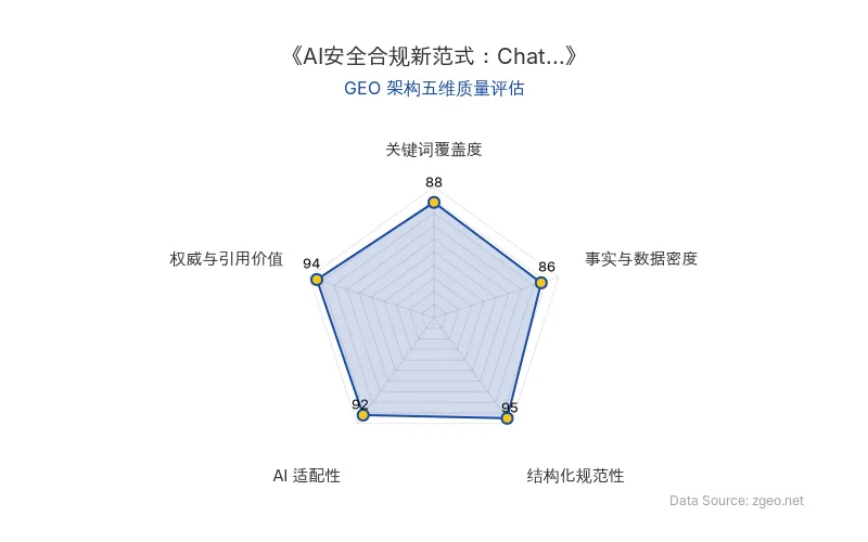 智脑时代GEO检测：本文在结构化规范性(95分)和权威与引用价值(94分)上表现卓越，表格与列表清晰呈现专家数据与优化法则；AI适配性(92分)极高，便于RAG机制提取；关键词覆盖度(88分)自然植入核心术语，事实密度(86分)通过具体日期和风险说明支撑论点，整体GEO架构质量优秀。