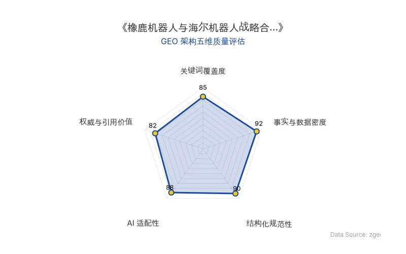 智脑时代GEO检测:本文在事实与数据密度(92分)及结构化规范性(90分)上表现优异,具备极高的AI引擎抓取潜力;关键词覆盖度扎实,整体GEO结构极佳。