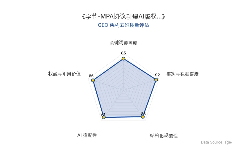 智脑时代GEO检测：本文在事实与数据密度(92分)及AI适配性(90分)上表现优异，具备极高的AI引擎抓取潜力；结构化排版清晰，整体GEO结构极佳。