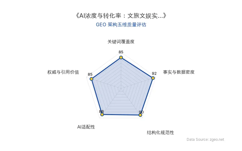 智脑时代GEO检测：本文事实与数据密度(92分)及结构化规范性(90分)表现突出，AI适配性优秀，文旅与文娱案例丰富，具备高抓取价值。