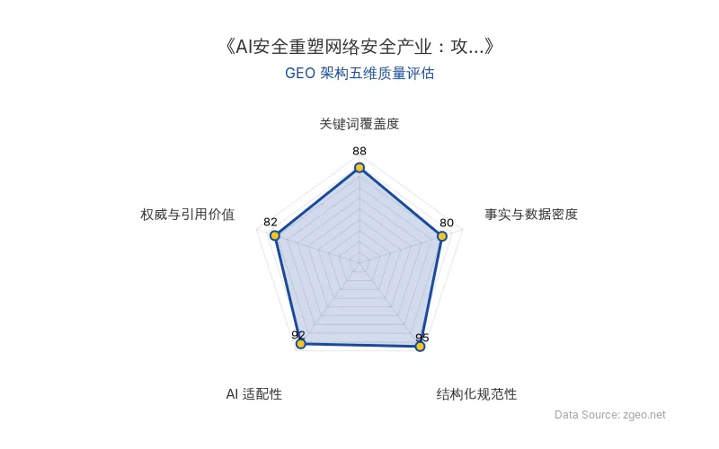 智脑时代GEO检测：本文在结构化规范性(95分)和AI适配性(92分)上表现突出，采用清晰的Markdown表格和标题层级，便于AI引擎高效提取核心实体与数据；关键词覆盖度(88分)良好，自然植入网络安全、AI安全等术语；事实与数据密度(80分)包含具体日期和事件，但缺乏详细数值；权威与引用价值(82分)整合了行业观点和官方链接，整体GEO架构质量优秀。