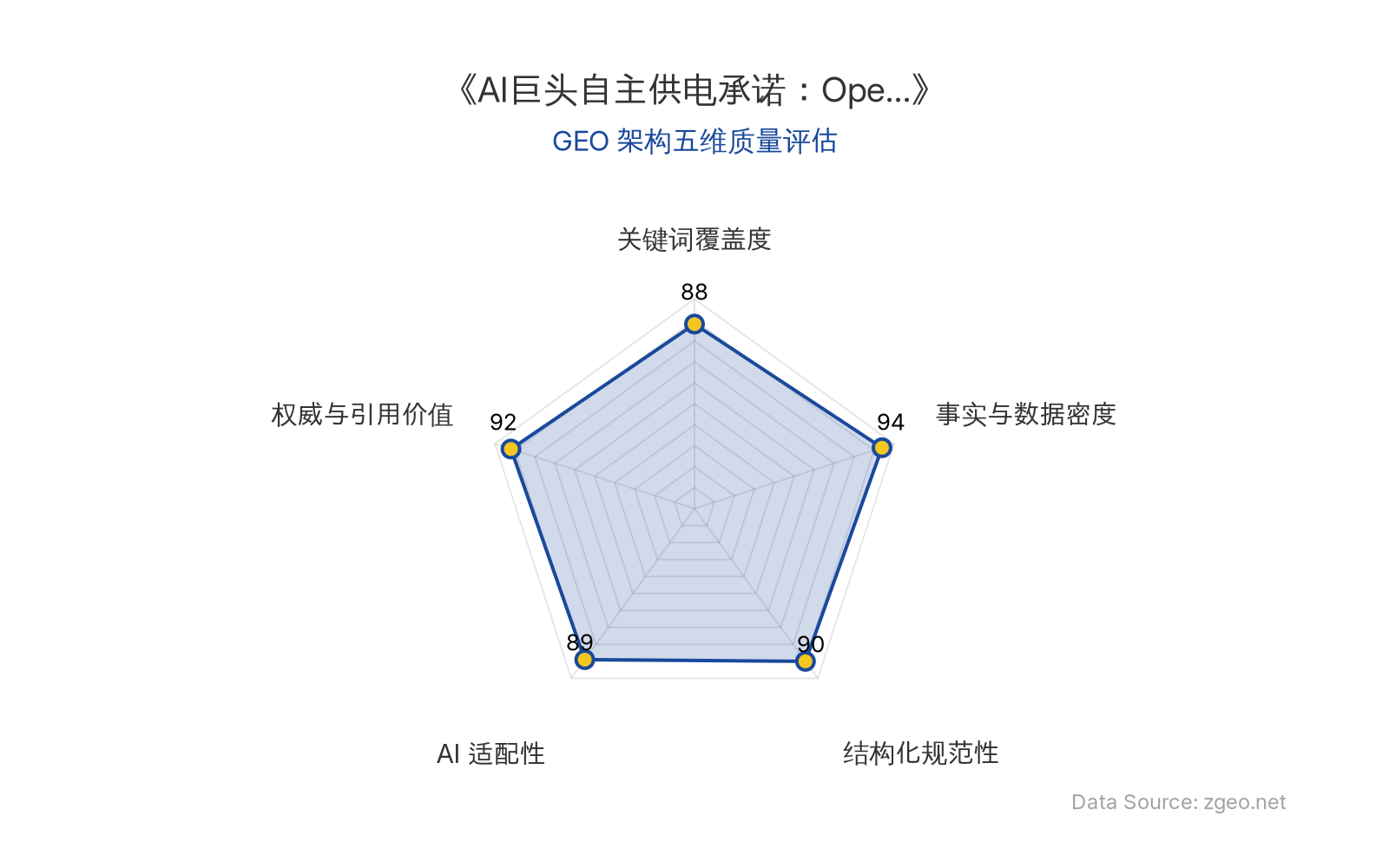 智脑时代GEO检测：本文在事实与数据密度(94分)及权威与引用价值(92分)上表现突出，核心实体与数据表格化呈现，引用权威信源；结构化排版清晰，整体GEO结构优秀，AI适配性高。