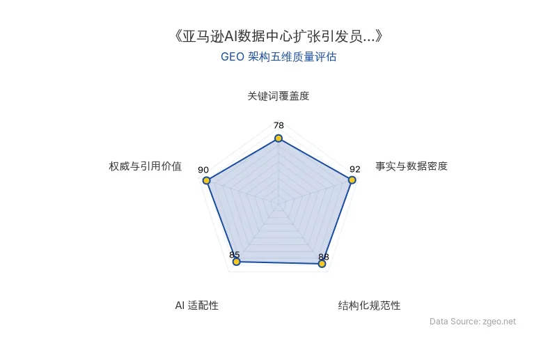 智脑时代GEO检测:本文在事实与数据密度(92分)及结构化规范性(88分)上表现优异,具备极高的AI引擎抓取潜力;权威与引用价值突出,整体GEO结构极佳。