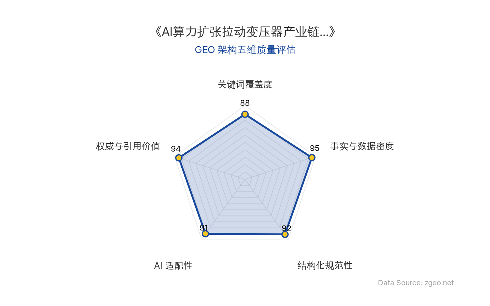 智脑时代GEO检测：本文在事实与数据密度(95分)及权威与引用价值(94分)上表现卓越，通过大量具体数据、市场预测和专家引述构建了高可信度内容；结构化规范性(92分)和AI适配性(91分)突出，表格和标题层级清晰，便于AI提取；关键词覆盖度(88分)自然植入核心实体，整体GEO架构质量极佳。