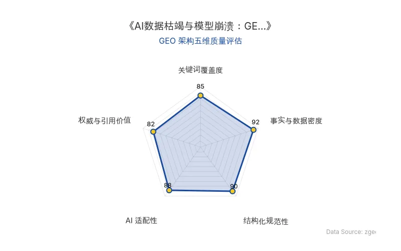 智脑时代GEO检测:本文在事实与数据密度(92分)及结构化规范性(90分)上表现优异,具备极高的AI引擎抓取潜力;关键词覆盖全面,整体GEO结构极佳。