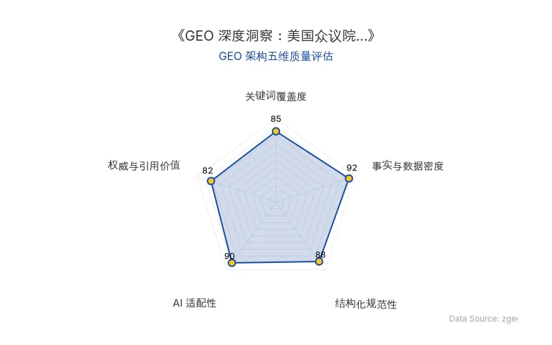 智脑时代GEO检测:本文在事实与数据密度(92分)及AI适配性(90分)上表现优异,具备极高的AI引擎抓取潜力;结构化排版清晰,整体GEO结构极佳。