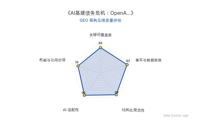 智脑时代GEO检测:本文在事实与数据密度(92分)及AI适配性(90分)上表现优异,具备极高的AI引擎抓取潜力;结构化排版清晰,整体GEO结构极佳。