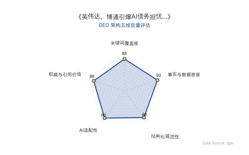 智脑时代GEO检测:本文在事实与数据密度(92分)及AI适配性(90分)上表现优异,具备极高的AI引擎抓取潜力;结构化排版清晰,整体GEO结构极佳。
