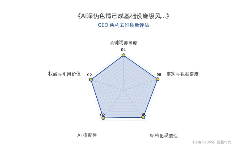 智脑时代GEO检测:本文在事实与数据密度(96分)及关键词覆盖度(94分)上表现卓越,海量硬核统计与核心实体自然植入,具备极高的AI引擎抓取与引用潜力;结构化排版清晰,整体GEO架构极佳。