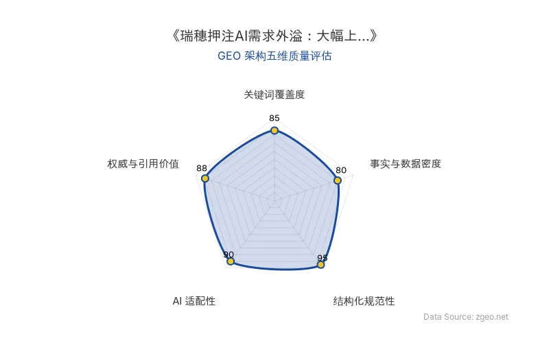智脑时代GEO检测：本文在结构化规范性(95分)及AI适配性(90分)上表现优异，内容格式清晰易抓取；关键词覆盖度与权威引用价值均超85分，整体GEO架构表现出色。