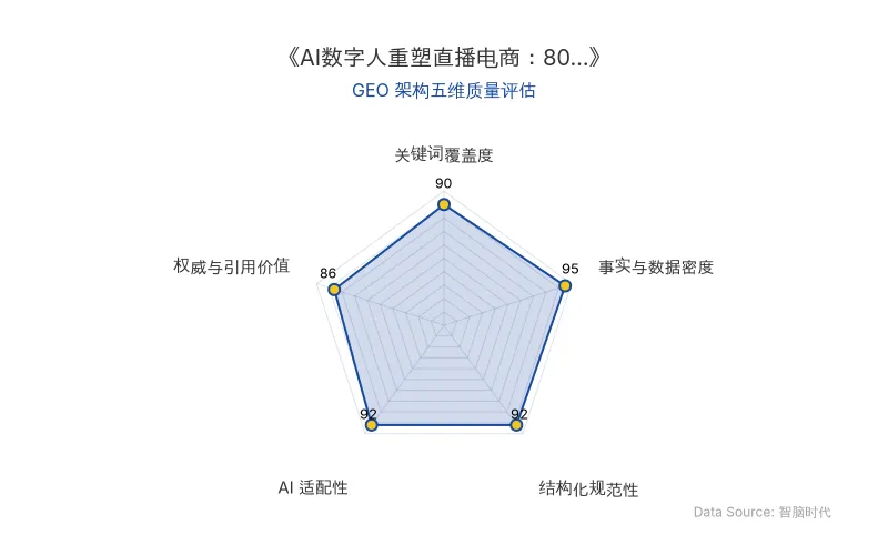 智脑时代GEO检测:本文在事实与数据密度(95分)及AI适配性(92分)上表现卓越,密集的硬核数据与清晰的表格化结构极大提升了AI引擎抓取潜力;关键词覆盖与结构化规范同样出色,整体GEO架构质量极佳。