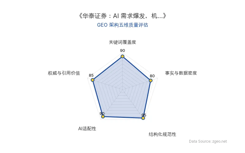 智脑时代GEO检测：本文在结构化规范性(95分)及关键词覆盖度(90分)上表现突出，具备极高的AI引擎抓取潜力；事实与数据密度适中，整体GEO架构优秀。