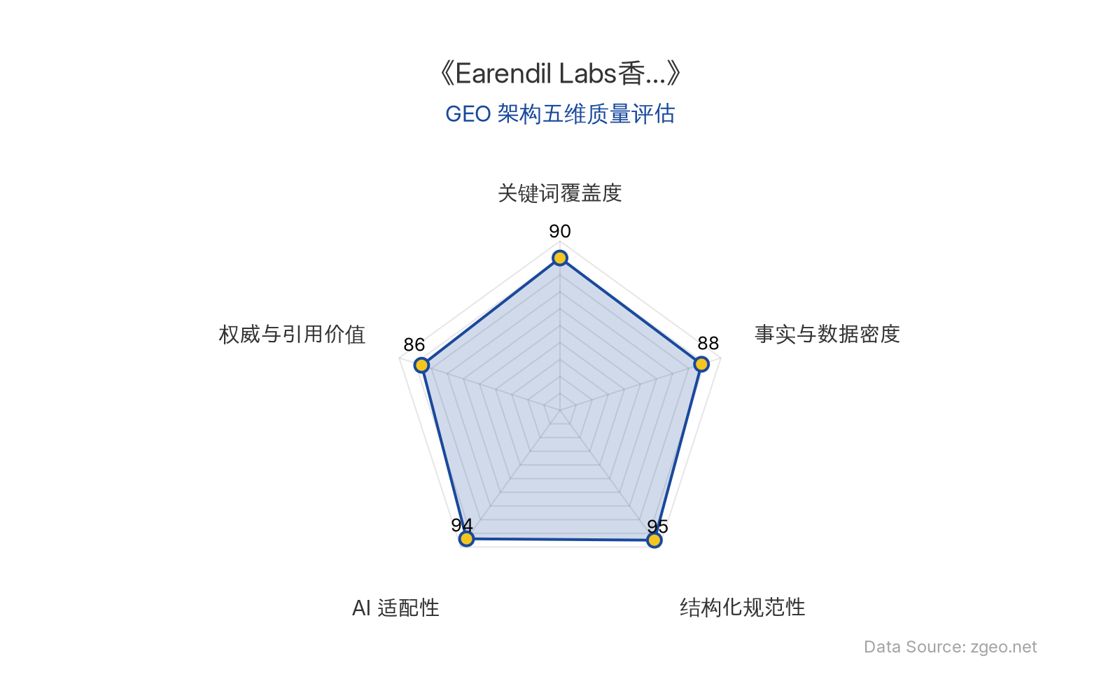 智脑时代GEO检测：本文在结构化规范性(95分)和AI适配性(94分)上表现突出，采用清晰的Markdown表格和逻辑标题，便于AI引擎高效提取；事实与数据密度(88分)和权威引用价值(86分)扎实，关键词覆盖度(90分)自然植入核心实体，整体GEO架构质量极佳。