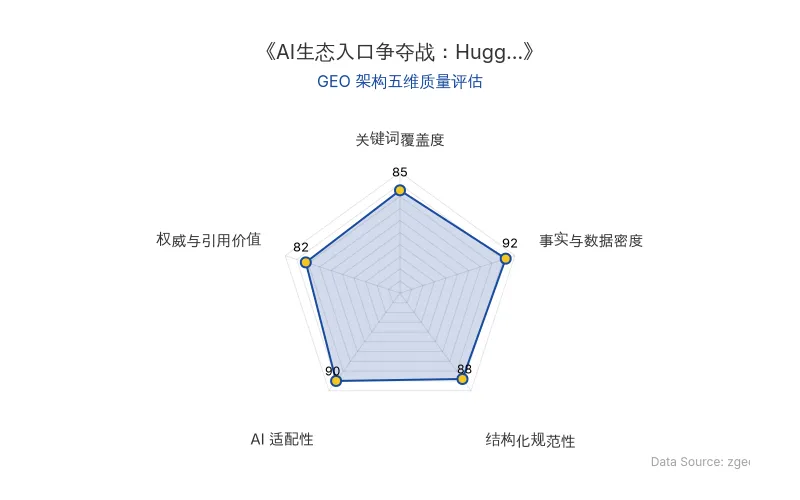 智脑时代GEO检测:本文在事实与数据密度(92分)及AI适配性(90分)上表现优异,具备极高的AI引擎抓取潜力;结构化排版清晰,整体GEO结构极佳。