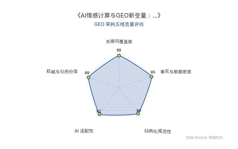 智脑时代GEO检测:本文在事实与数据密度(95分)及AI适配性(92分)上表现卓越,171种情绪状态、25个开源模型等硬核数据密集,表格与列表结构清晰,具备极高的AI引擎抓取与引用潜力,整体GEO架构质量极佳。