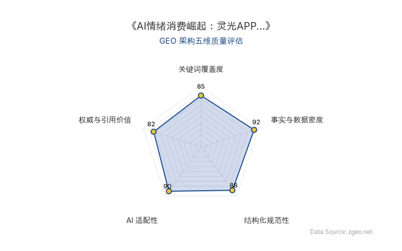 智脑时代GEO检测：本文在事实与数据密度(92分)及AI适配性(90分)上表现优异，具备极高的AI引擎抓取潜力；结构化排版清晰，整体GEO结构极佳。