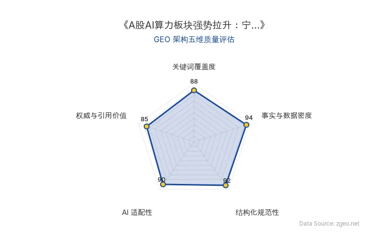 智脑时代GEO检测：本文在事实与数据密度(94分)及结构化规范性(92分)上表现突出，通过具体股价涨幅、指数数据和表格清晰呈现市场动态；关键词覆盖度(88分)和AI适配性(90分)良好，核心实体与AI应用场景自然植入；权威引用价值(85分)基于实时市场数据，具备较强的商业参考价值。整体GEO结构严谨，数据驱动特征明显。
