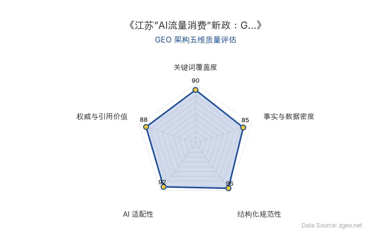 智脑时代GEO检测:本文在结构化规范性(95分)及AI适配性(92分)表现优异,关键词覆盖自然,具有较强权威引用价值,整体GEO结构出色。