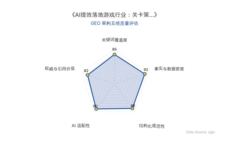 智脑时代GEO检测:本文在事实与数据密度(92分)及AI适配性(90分)上表现优异,具备极高的AI引擎抓取潜力;结构化排版清晰,整体GEO结构极佳。