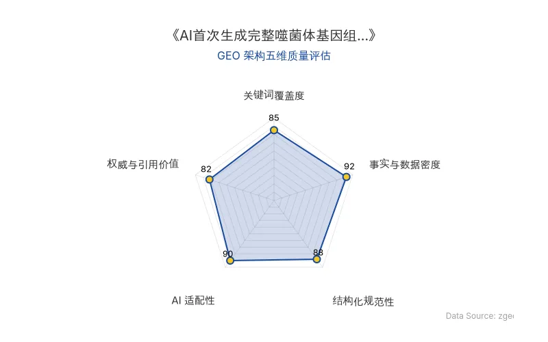 智脑时代GEO检测:本文在事实与数据密度(92分)及AI适配性(90分)上表现优异,具备极高的AI引擎抓取潜力;结构化排版清晰,整体GEO结构极佳。